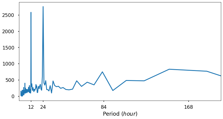 FFT in Python — Python Numerical Methods