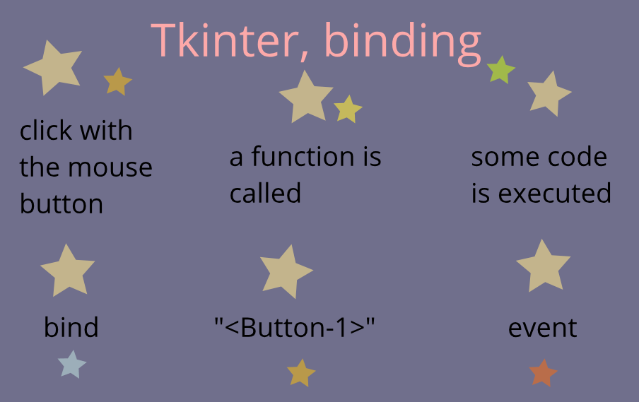 Examples with tkinter (binding to the mouse click event) python