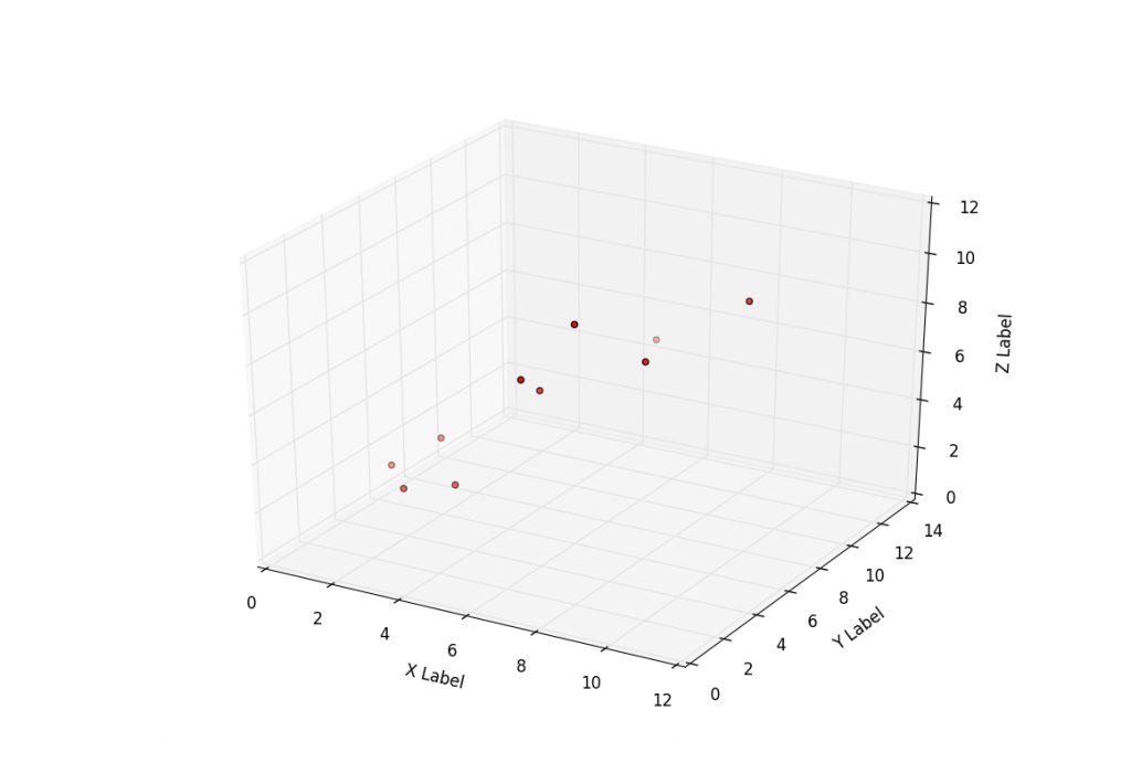 Python 3d scatter plot ploralan