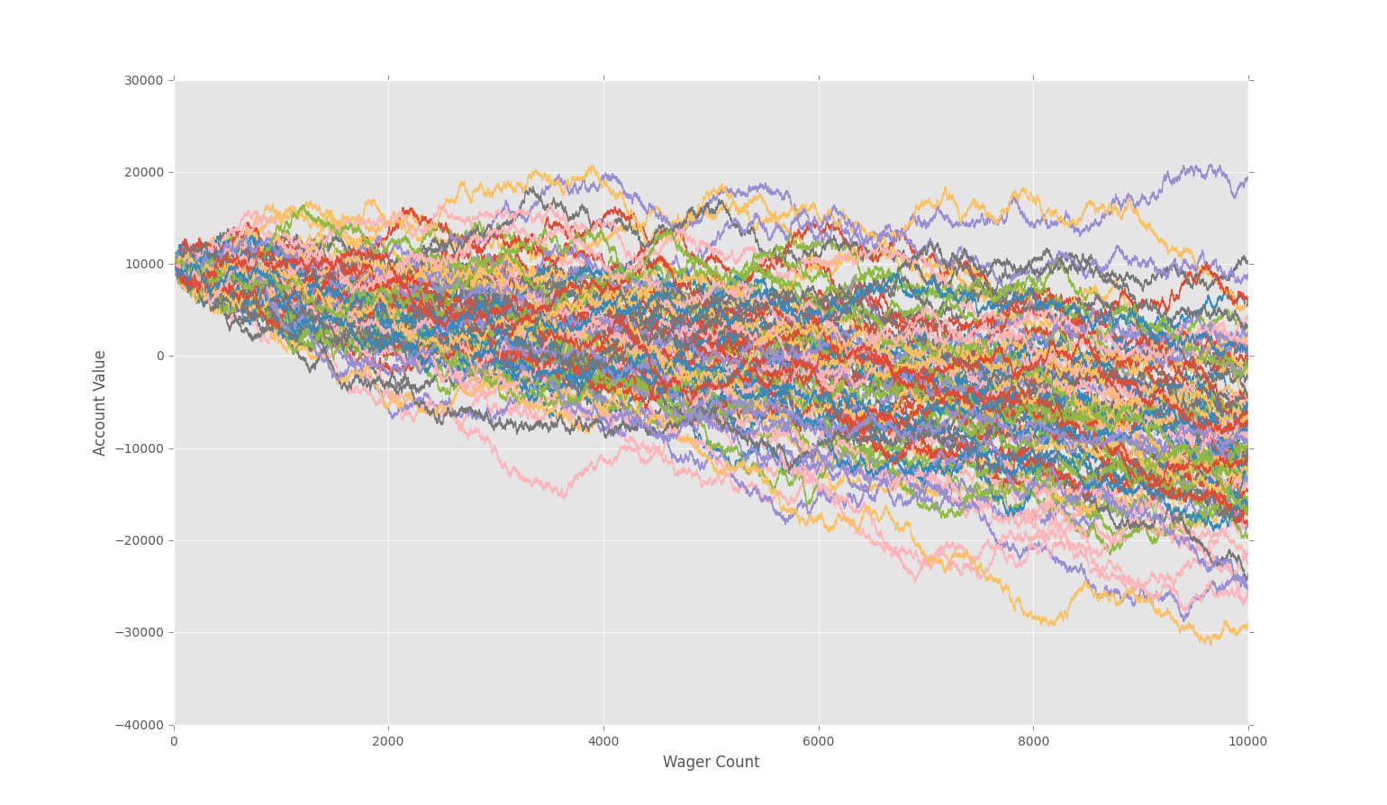 How to Create a Monte Carlo Simulation using Python