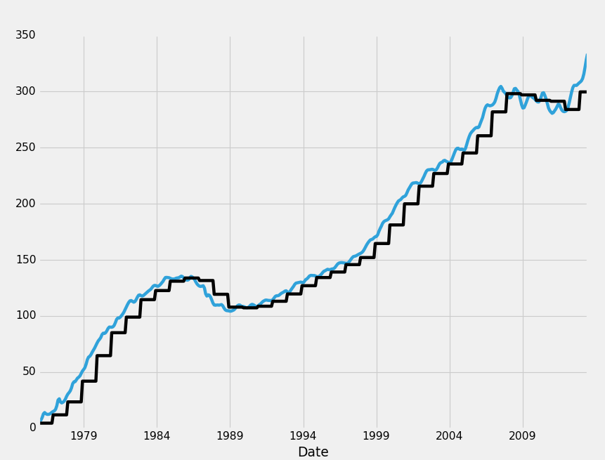 Python Programming Tutorials