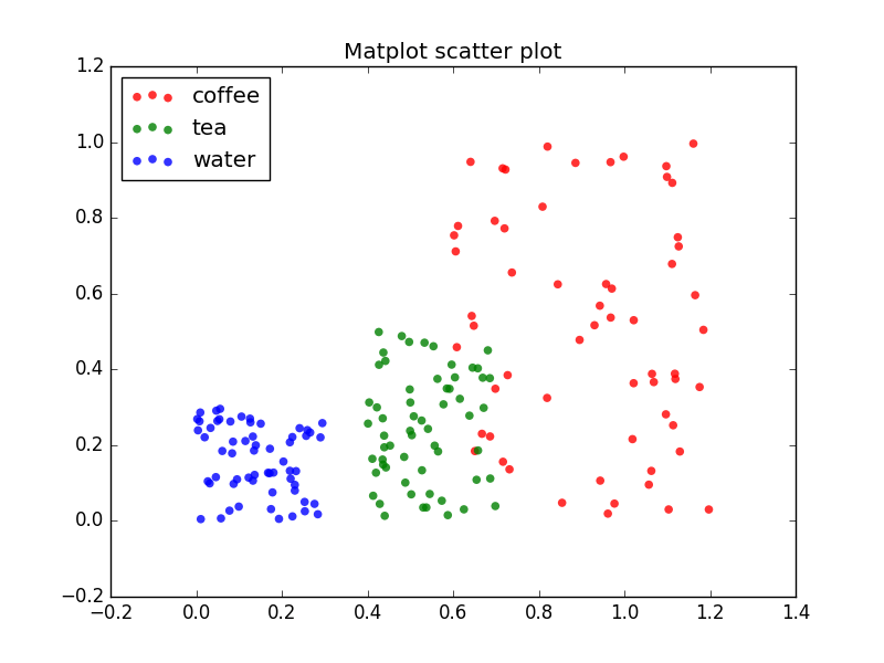 Python Matplotlib Scatterplot Plots Axis With Inconsistent Numbers Vrogue