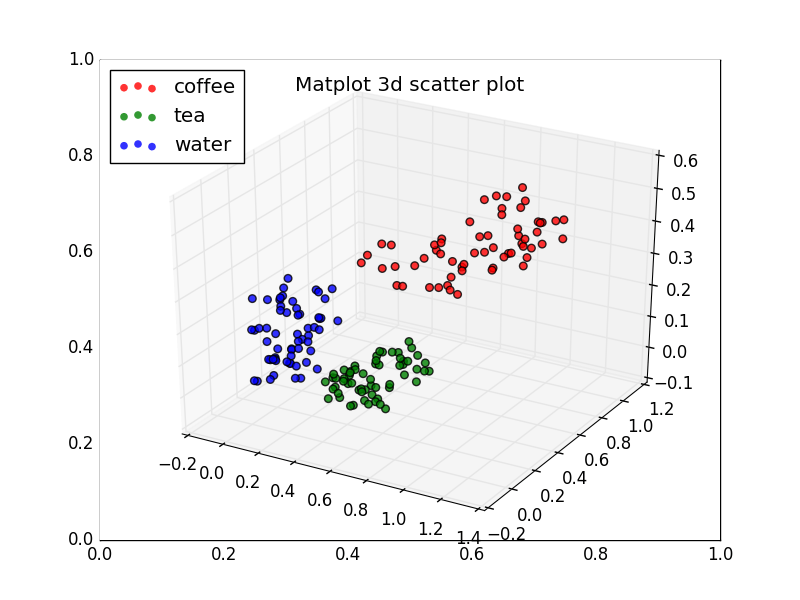 tag scatterplot Python Tutorial