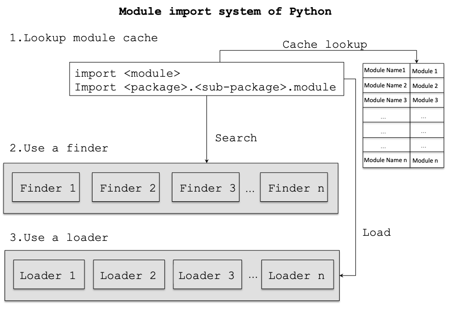 Import system of Python