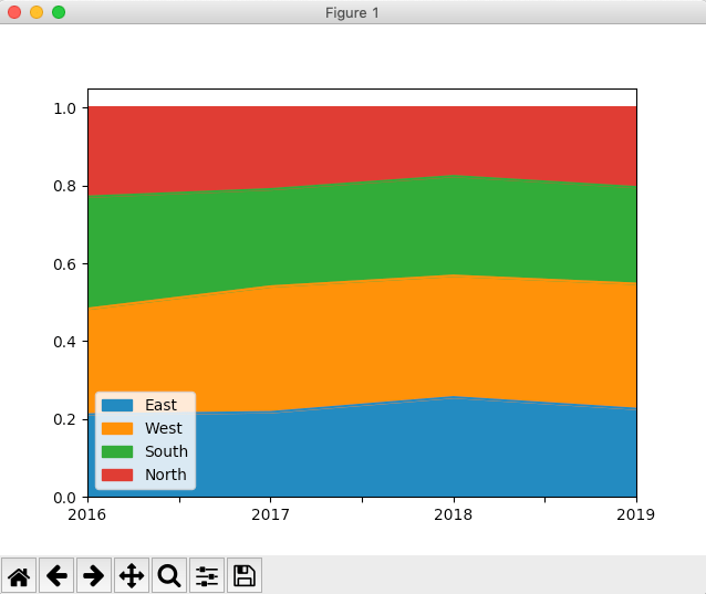 Drawing area plots using pandas DataFrame