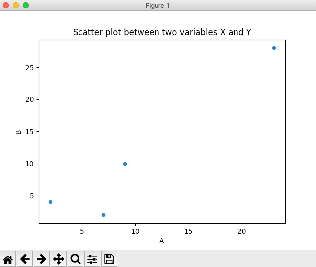 Drawing a scatter plot using pandas DataFrame