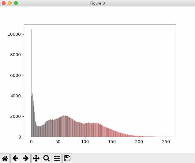 Histogram of Image Colors