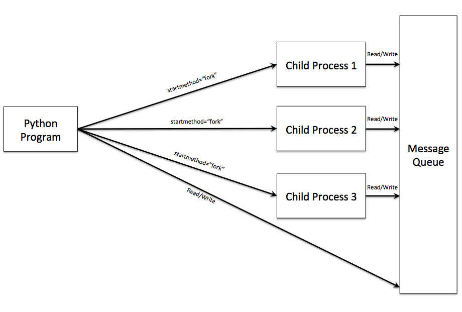multiprocessing in Python