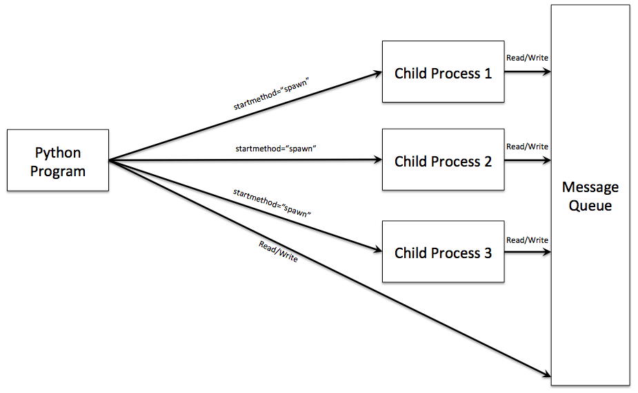 multiprocessing in Python