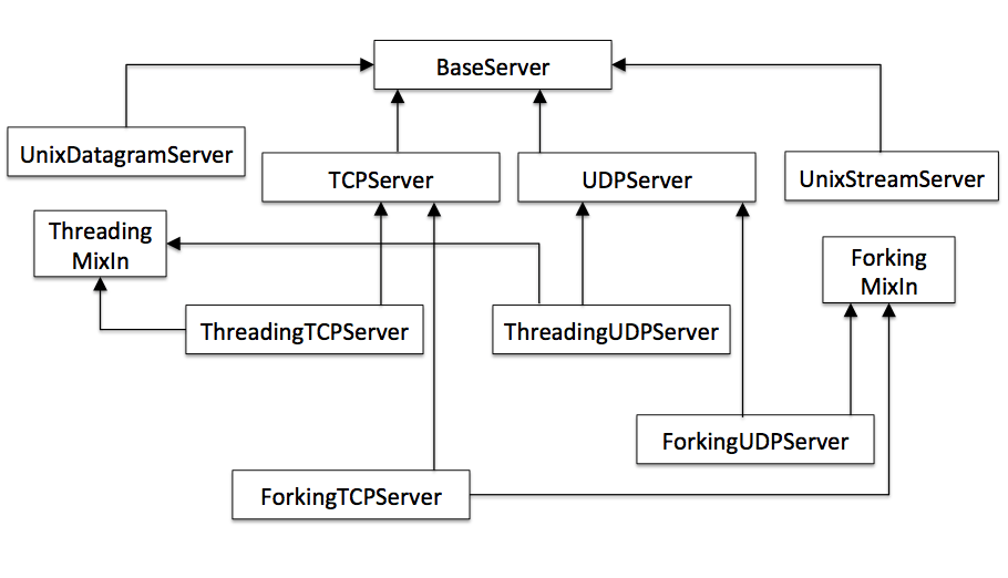 Python socketserver module