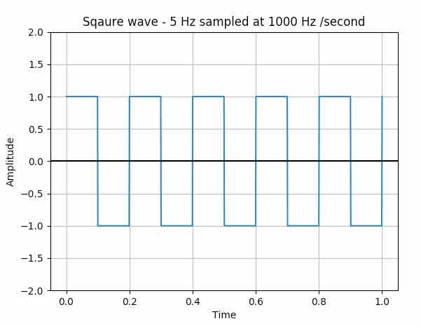 Plotting a square wave using matplotlib, numpy and scipy