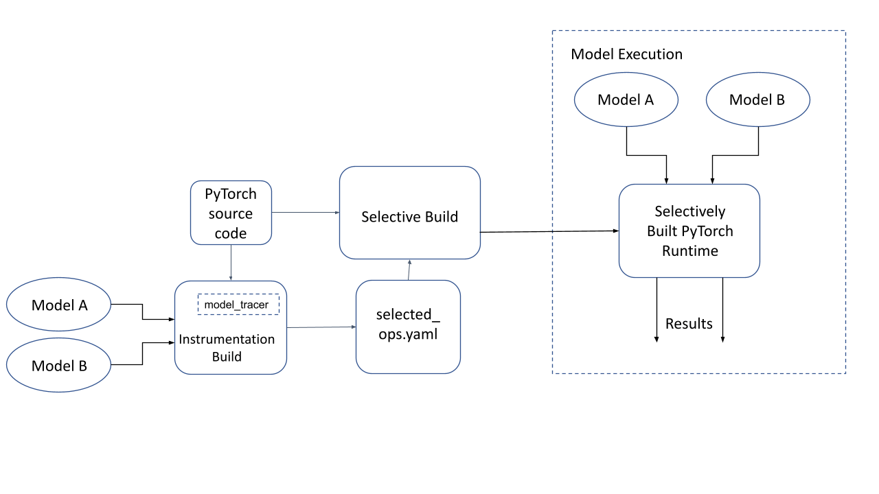 PyTorch’s Tracing Based Selective Build PyTorch