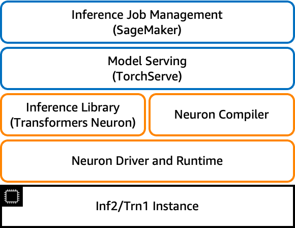 High performance Llama 2 deployments with AWS Inferentia2 using
