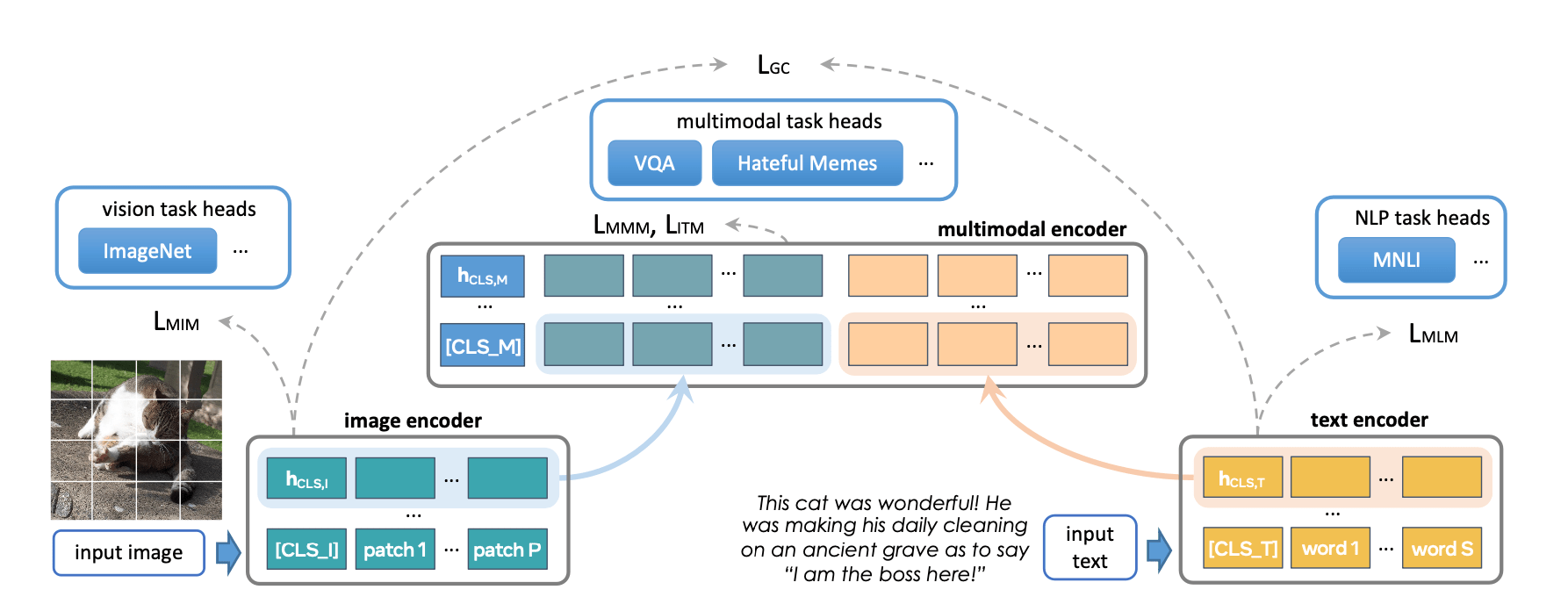 Scaling Multimodal Foundation Models in TorchMultimodal with Pytorch