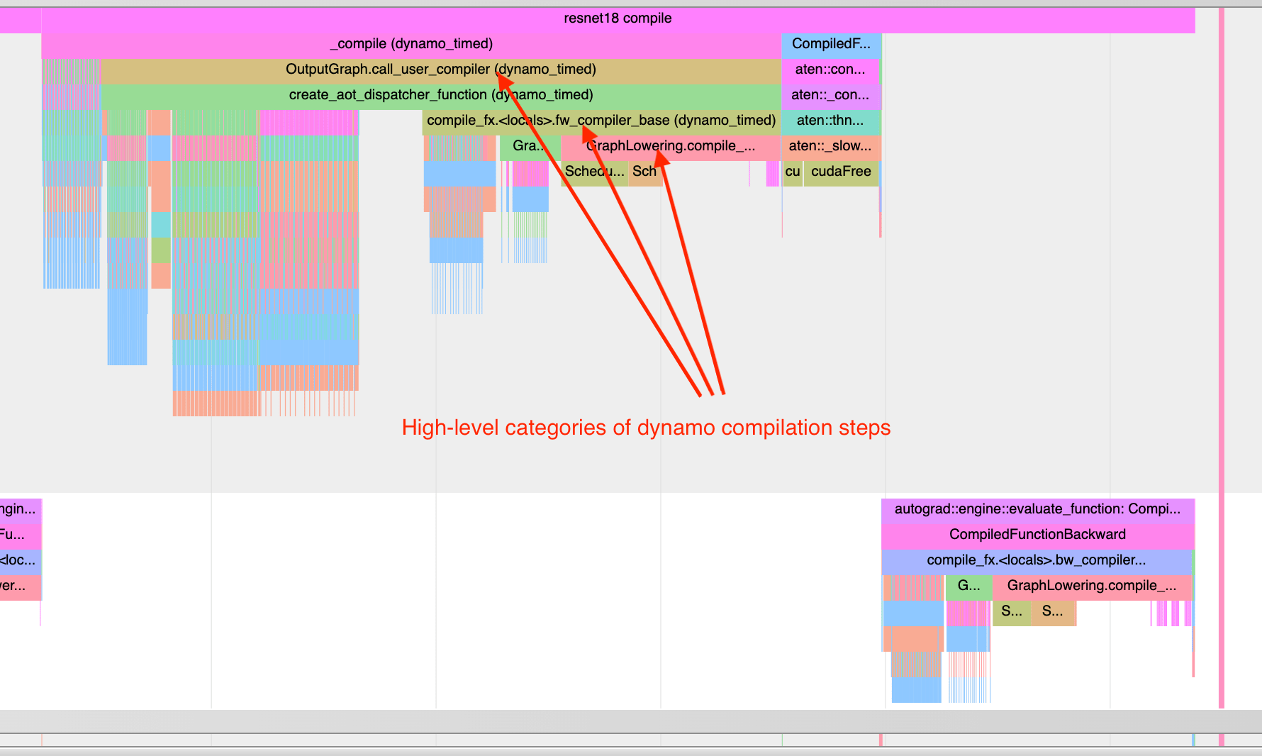 Profiling to understand performance — PyTorch 2.4