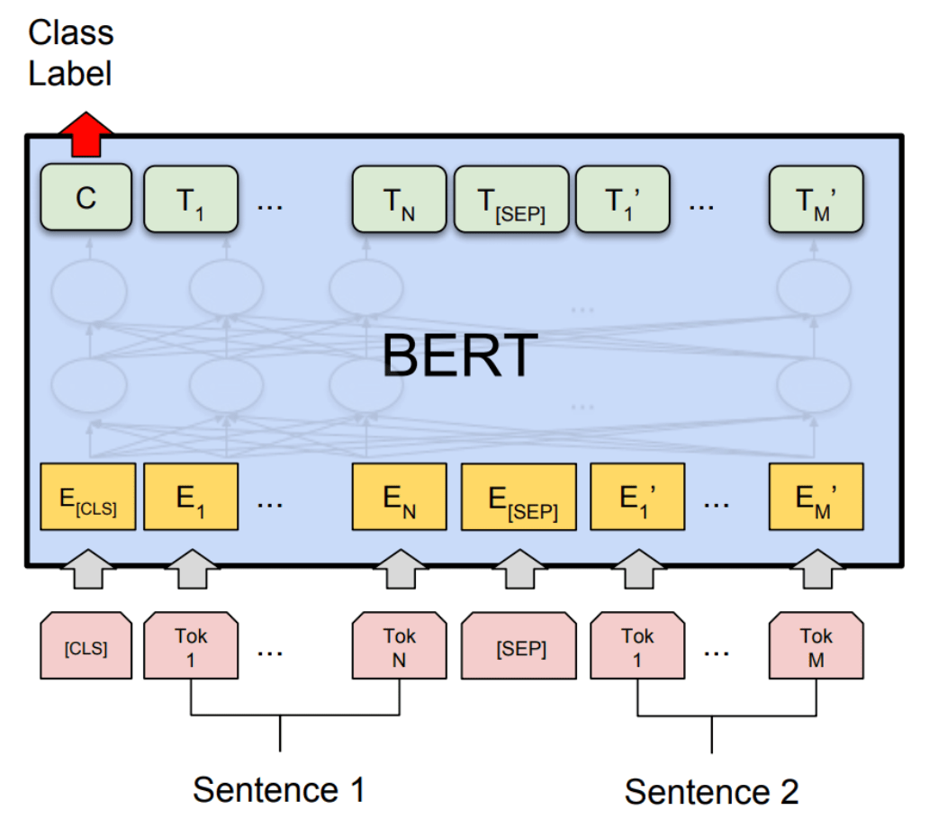 How to BERT on text classification task? by Dhaval Taunk Analytics Vidhya Medium