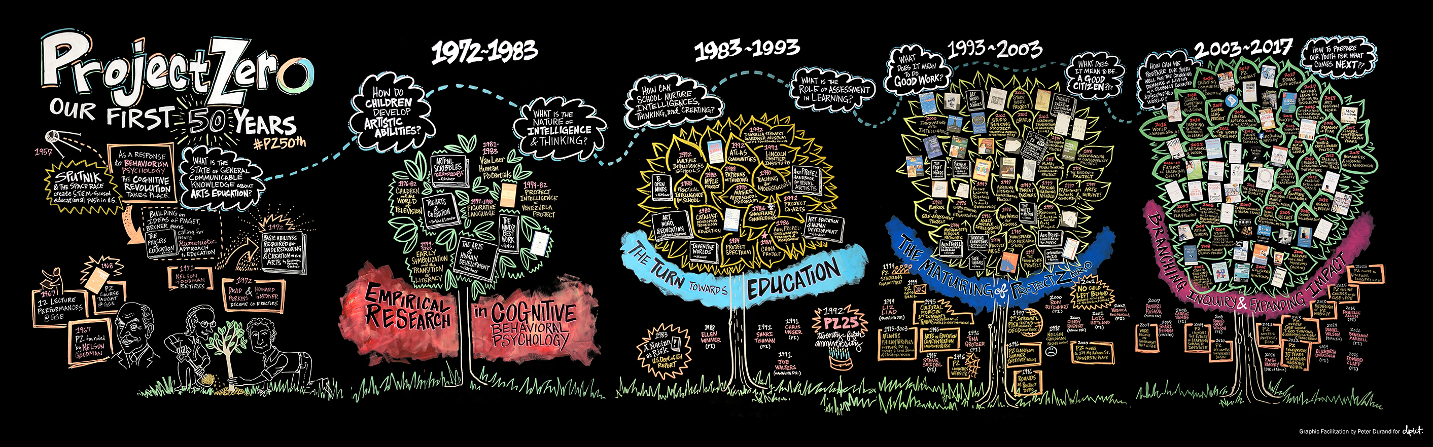 Our First 50 Years Project Zero