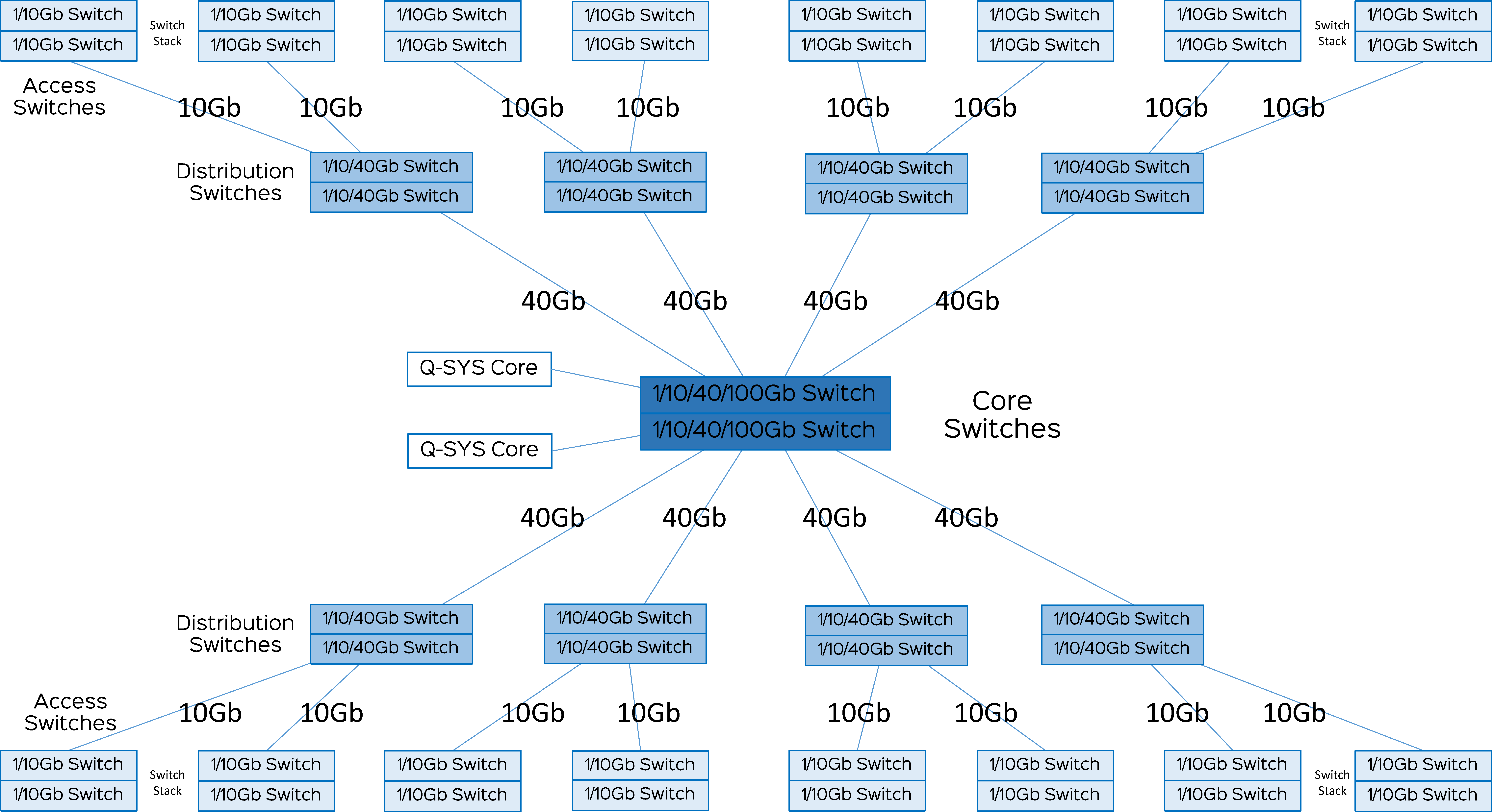 Network Switches & Infrastructure