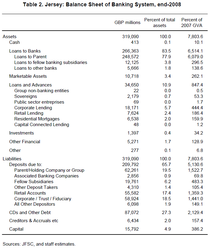 Jersey IMF Financial System Stability Assessment Public