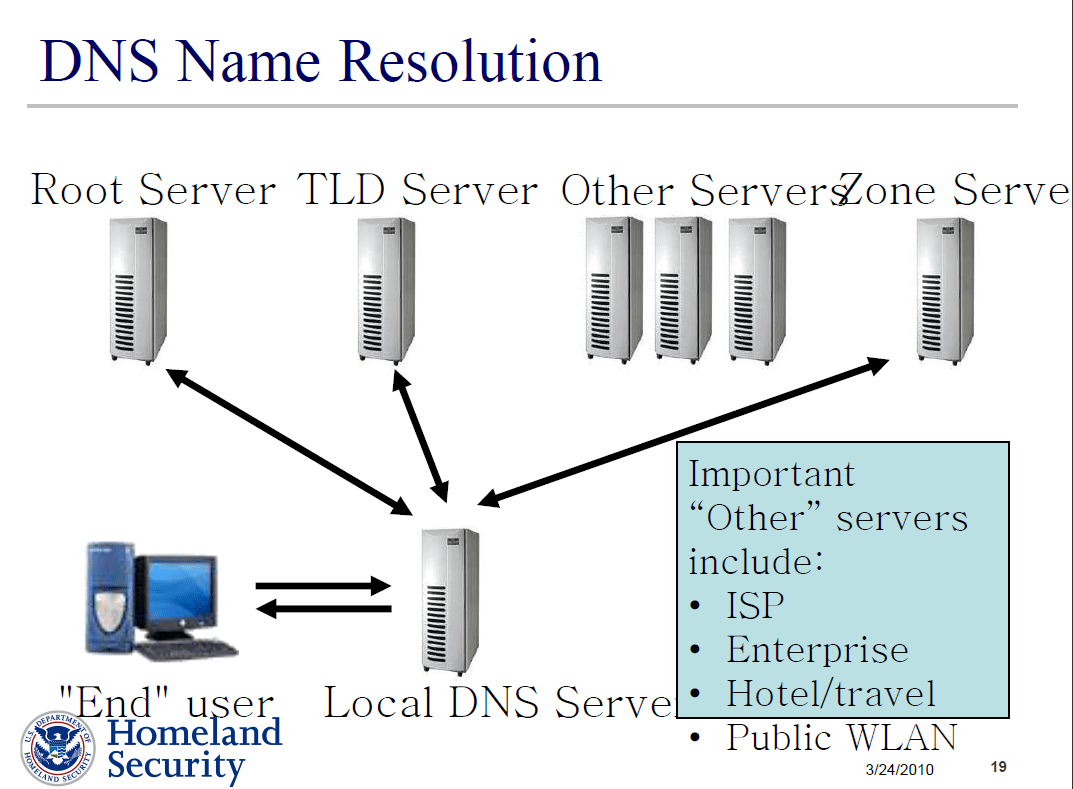 Deparment of Homeland Security DNSSEC Securing the Domain Name System