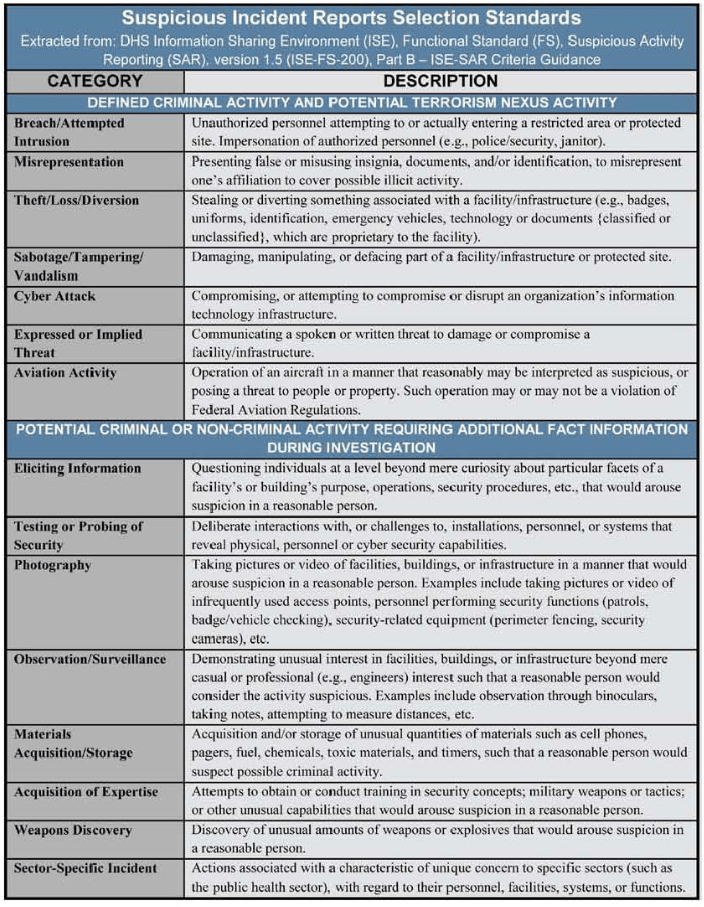 DHS Suspicious Activity Reporting Selection Standards Public Intelligence