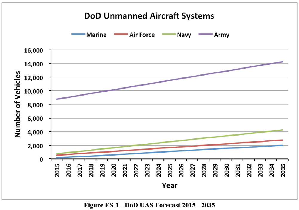 Department of Transportation Unmanned Aircraft System (UAS) Service
