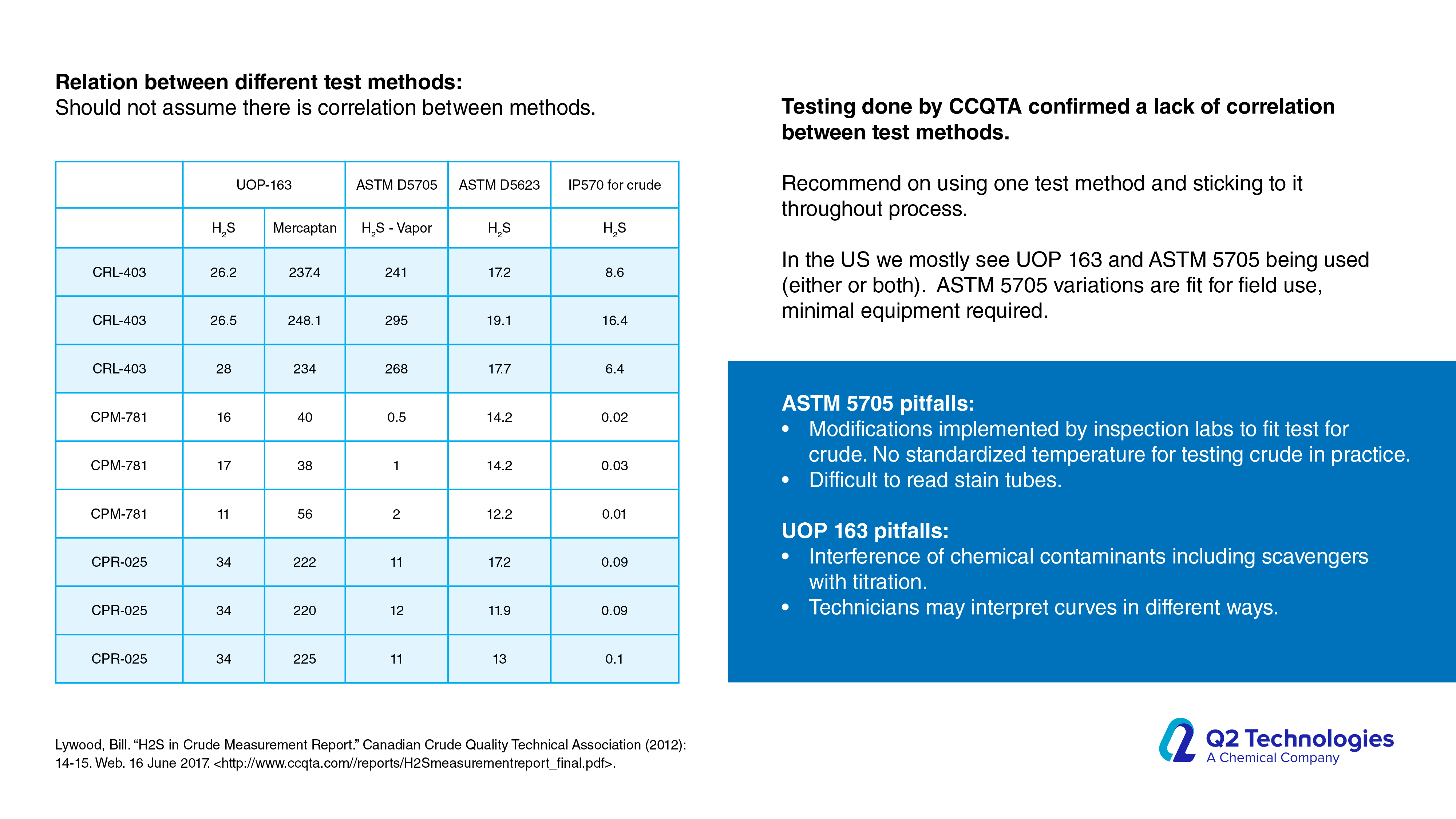 H2S Test Methods - Q2 Technologies