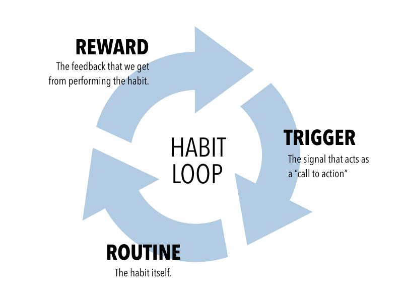 The Habit Loop: How Your Environment Changes Your Behavior