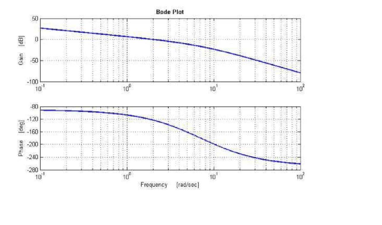 Solved 6. (10 pts) The openloop Bode plot below is for a system with