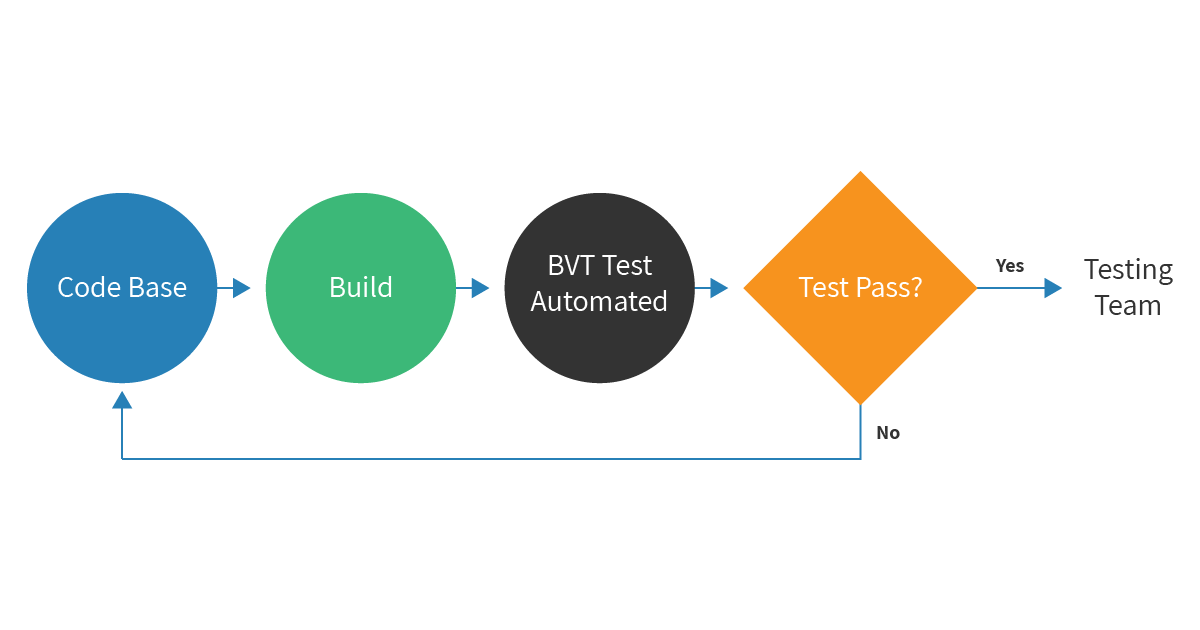 What is Build Verification Testing? QA world
