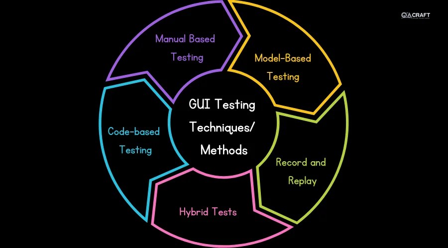 GUI Testing in Software Testing QACraft Pvt. Ltd.