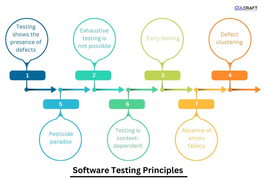 7 Principles of Software Testing Blog QACraft