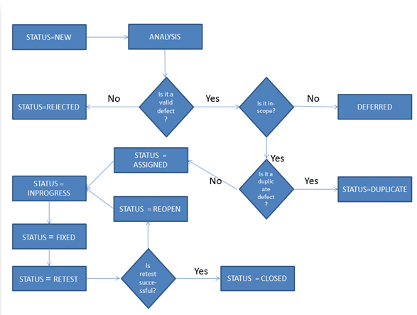 defect life cycle diagram - Lauralee Bandy