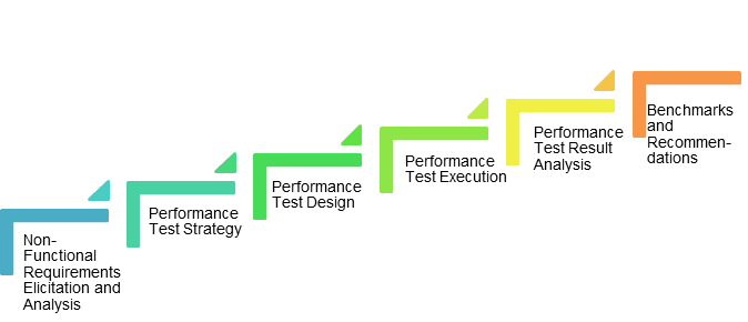 Performance Testing Life Cycle