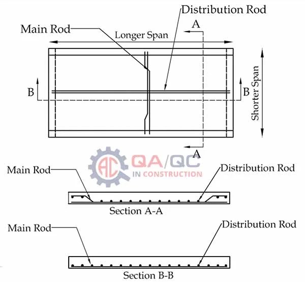 Main Bars and Distribution Bars in Slab and Their Function