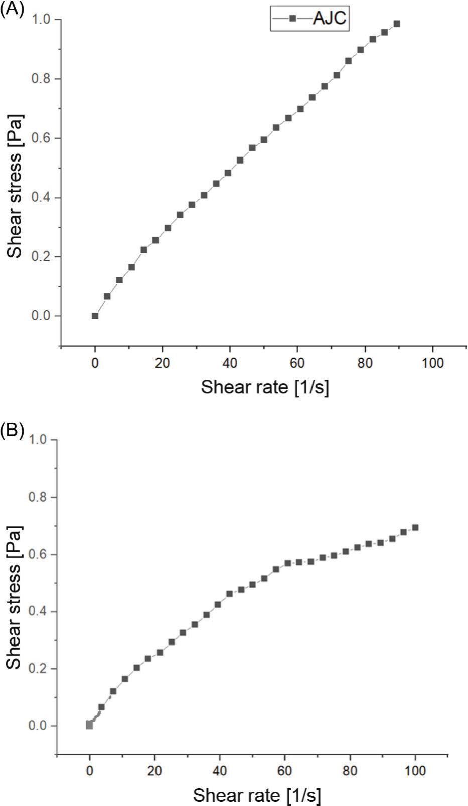 Comparative evaluation of apple juice concentrate and spray dried apple