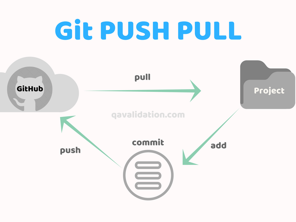 git Archives qavalidation