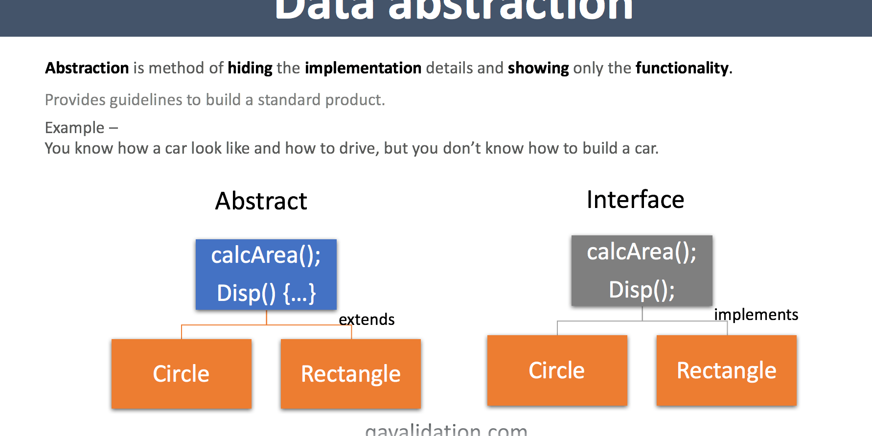 Java OOPS Part 3 Data abstraction with examples qavalidation