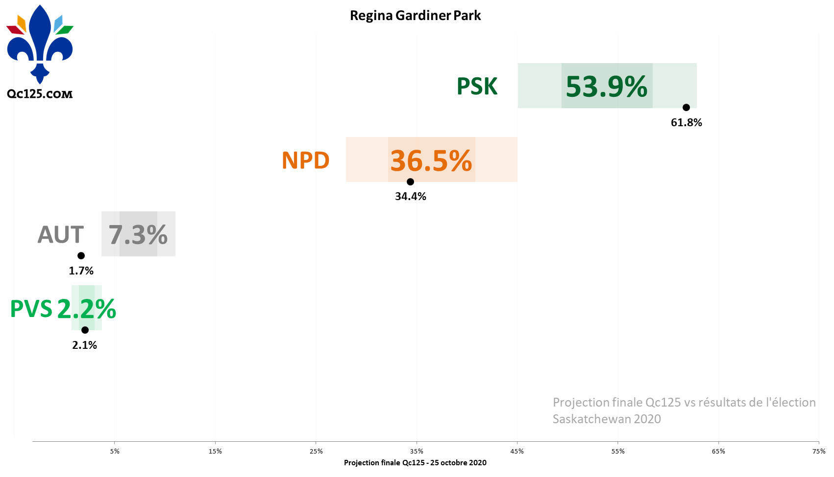 Regina Gardiner Park Qc125 Saskatchewan