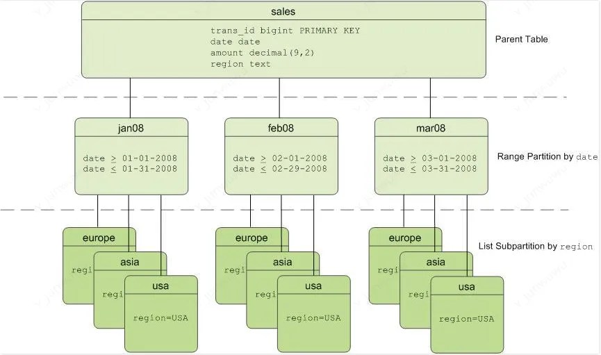 Table Partition Usage Tencent Cloud
