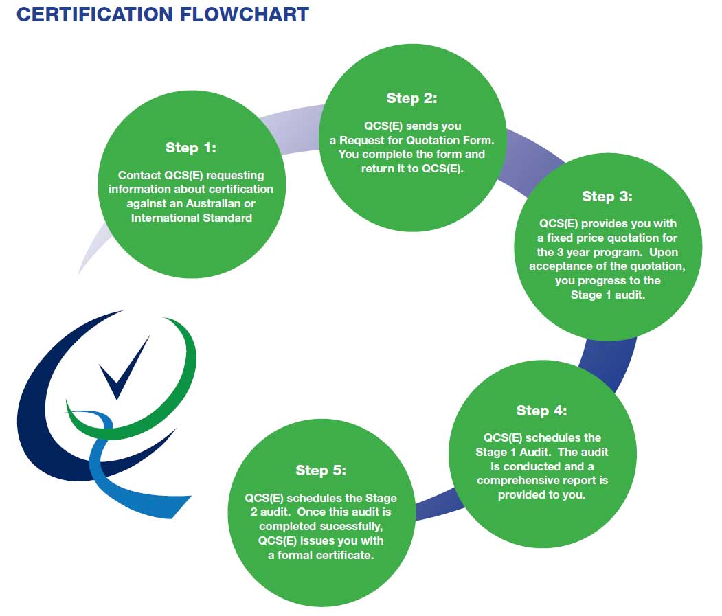 Quality Quality Control Services (Environmental)
