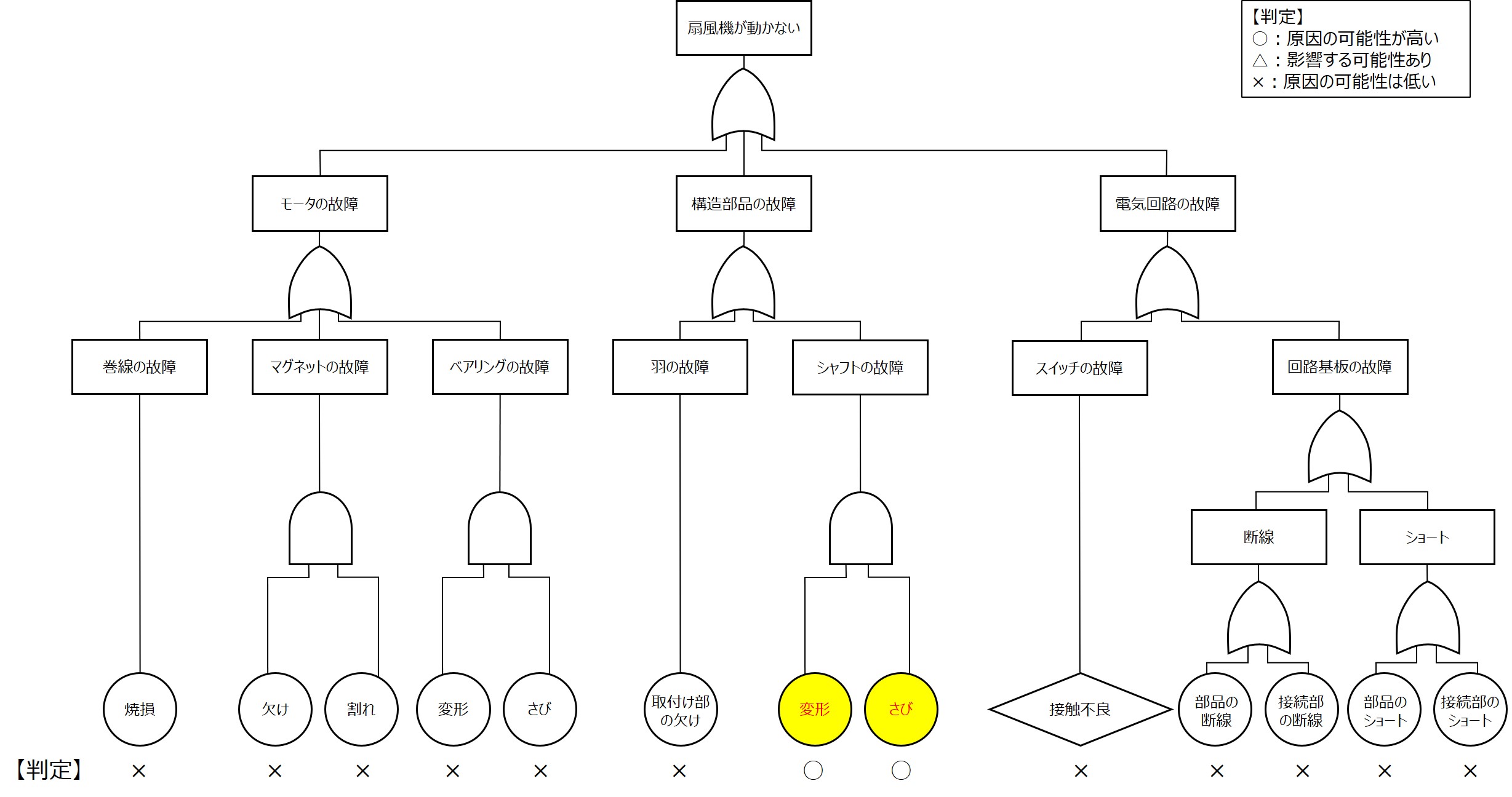 FTAとは？ 初心者必見！失敗しないFTAの作り方のコツ教えます QCとらのまき