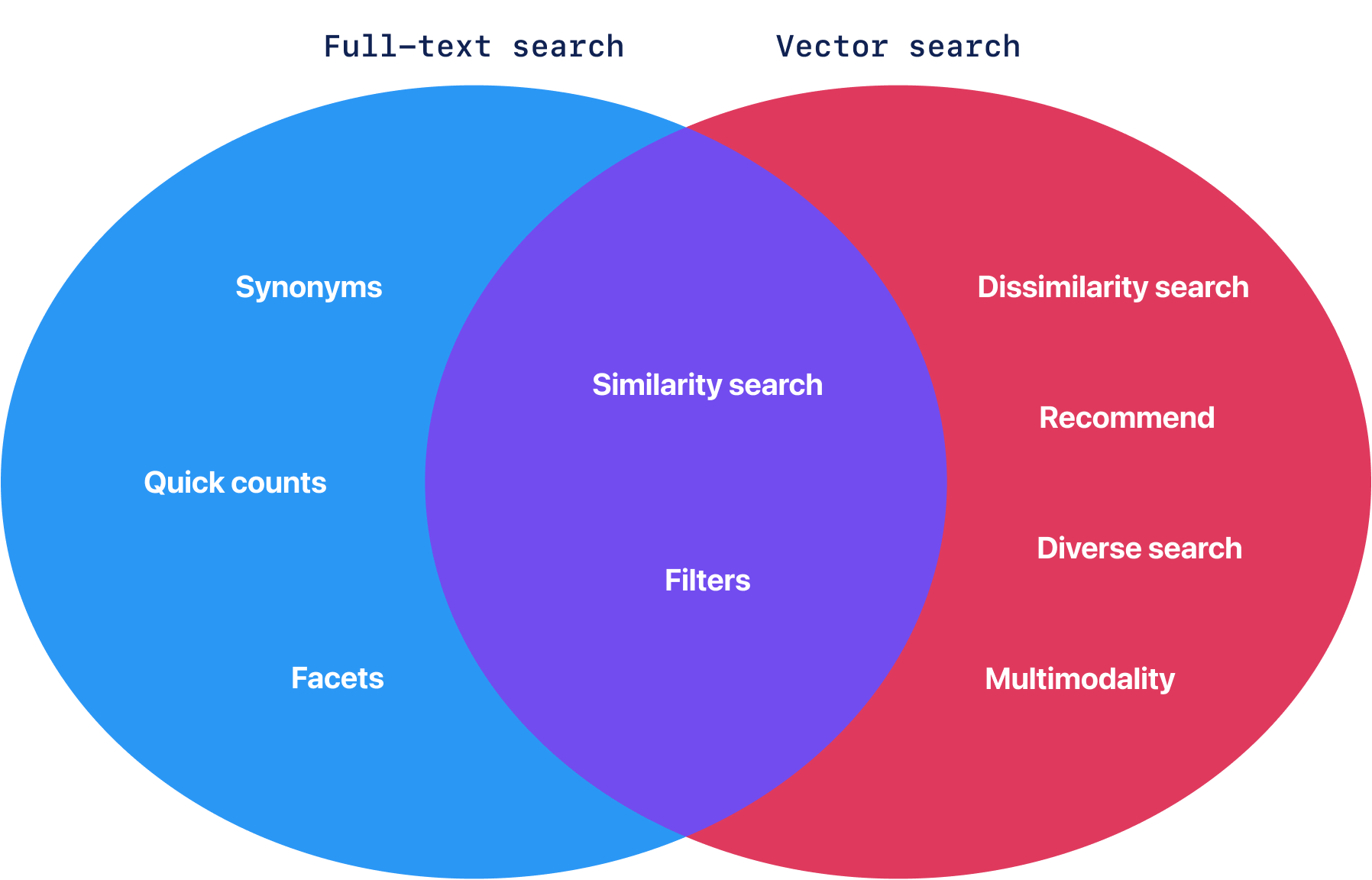 Vector Similarity: Going Beyond Full-Text Search | Qdrant