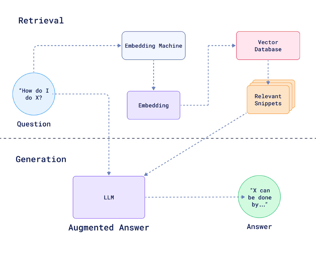What is RAG Understanding RetrievalAugmented Generation Qdrant