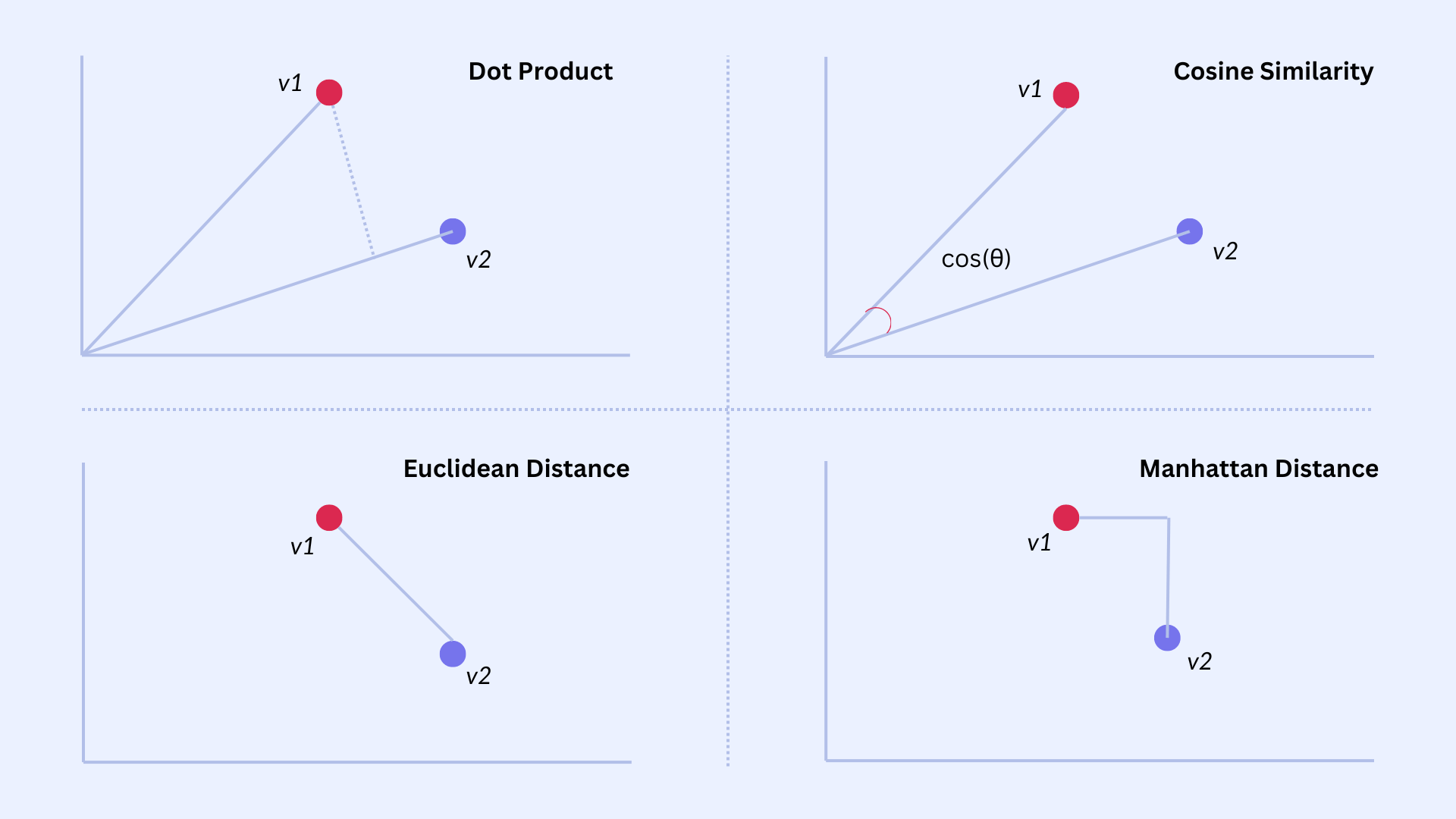 What is Vector Similarity? Understanding its Role in AI Applications