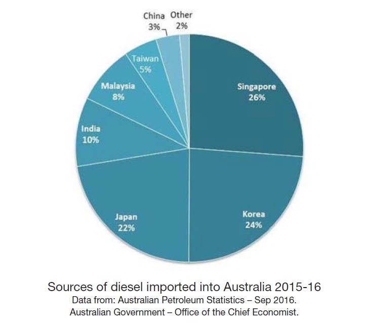 The Importance of Australian Fuel Queensland Energy Resources