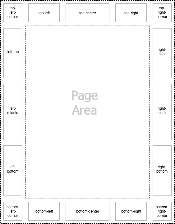 What is a PageMargin Box in CSS?