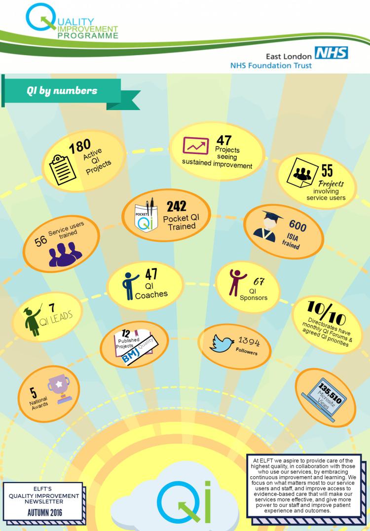 QI by Numbers Quality Improvement East London NHS Foundation Trust