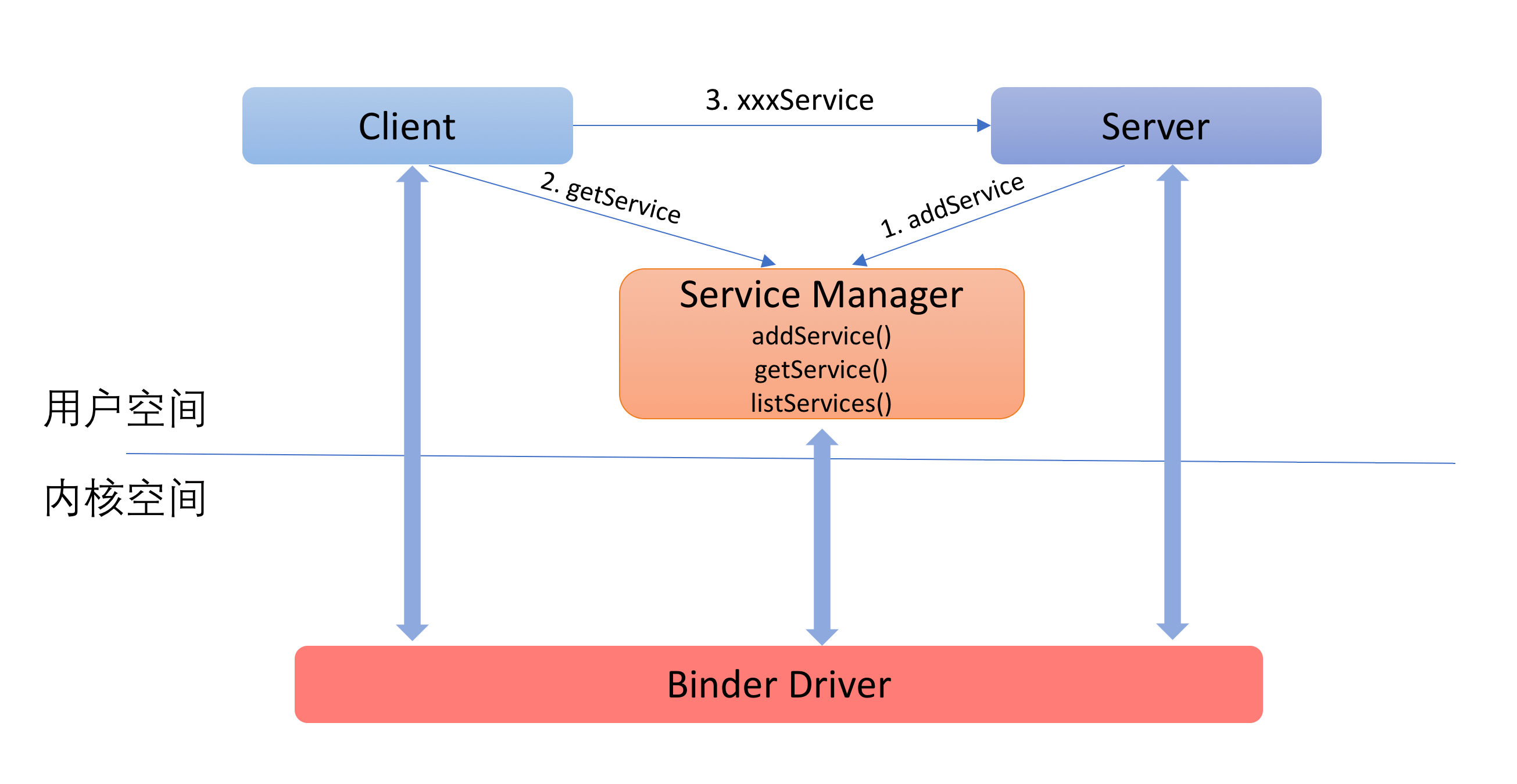 理解Android Binder机制(1/3)：驱动篇 CSDN博客
