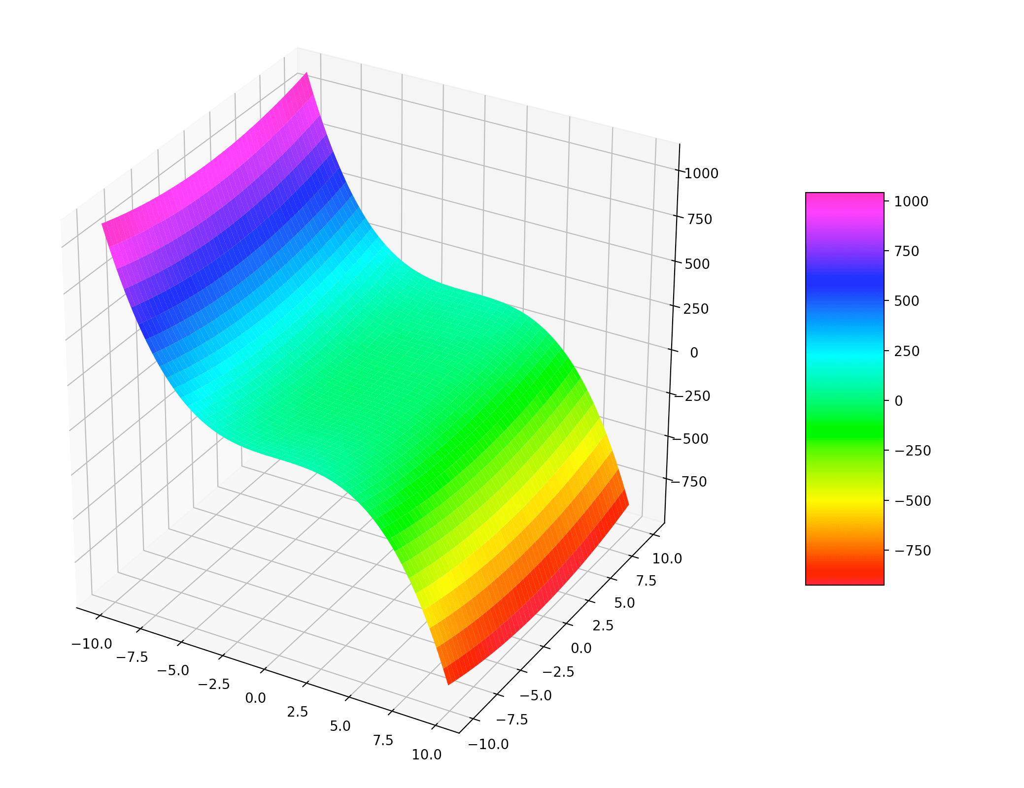 使用Matplotlib绘制3D图形